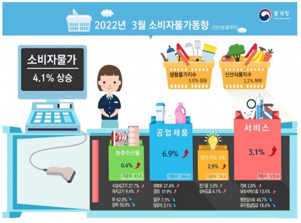 2022년 3월 소비자물가지수 등락률 추이(자료=통계청)