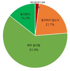 안락사 및 의사 조력 자살 합법화에 대한 참가자의 태도(%)(그림=서울대병원)