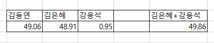 제8회 경기도지사 선거 결과(자료=중앙선관위)