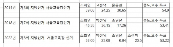역대 서울시 교육감 선거 결과(자료=중앙선관위)