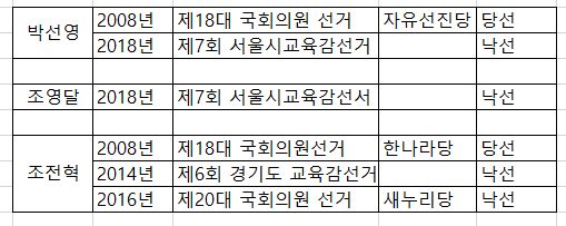 제8회 서울시 교육감 선거 보수진영 후보 공직선거 경력(자료=중앙선관위)