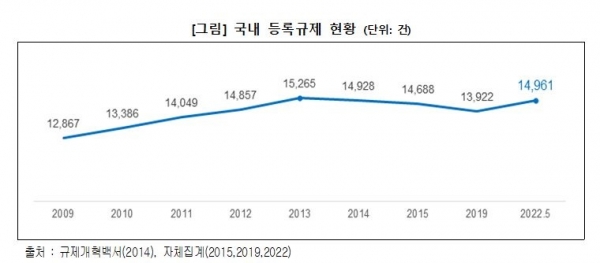 국내 등록규제 현황(출처 : 규제개혁백서(2014), 자체집계(2015,2019,2022))