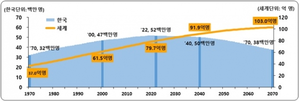 세계와 한국의 인구현황 및 전망(그림=통계청)