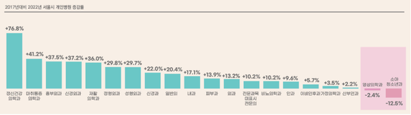 서울 시내 개인병원 중 소아청소년과는 456개로 2017년보다 12.5% 줄어든 456개로 확인됐다. 수가 줄어든 개인병원 진료과목은 소아청소년과와 영상의학과 뿐이다. [사진=서울연구원 인포그래픽스]