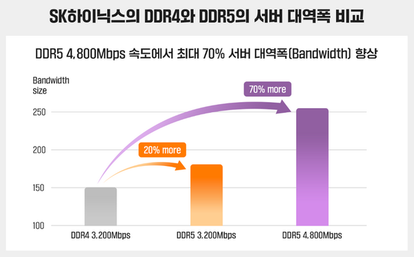 SK하이닉스 서버용 D램 DDR4와 DDR5의 서버 대역폭 비교. [사진=SK하이닉스 제공]